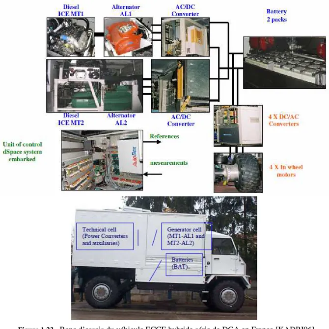 Figure 1.23   Banc d’essais du véhicule ECCE hybride série de DGA en France [KADRI06] 