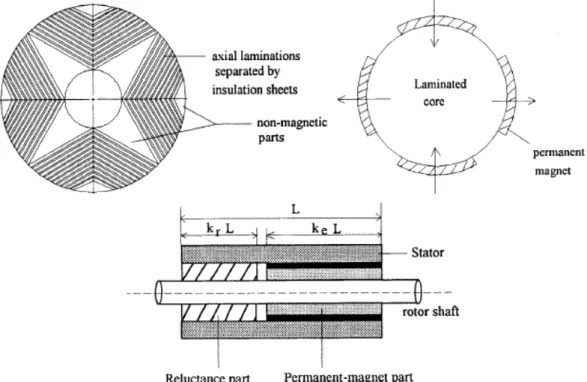 Figure 1.47  Machine à double rotor a) rotor à réluctance b) rotor à aimants permanents surfaciques c)  section longitudinal de structure de la machine [Chalmers96] 