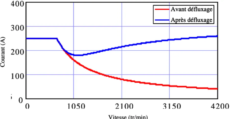 Figure 2.14  Loi de contrôle de la machine : Amplitude du courant de phase après défluxage I max  et  composante active avant défluxage 