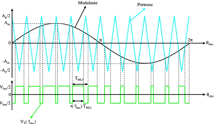 Figure 2.21  Commande en MLI à deux niveaux de modulation sinusoïdale bipolaire pour la tension  de sortie de IGBT 