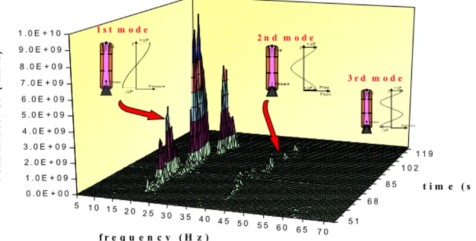 Fig. 1.1: Diagramme de fluctuation de pouss´ee EAP - Vol 503