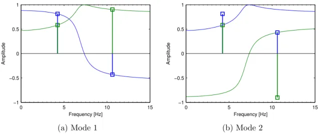 Fig. 3.9: ´ Evolution fr´equentielle des efforts propres du syst`eme ` a 2 ddl :
