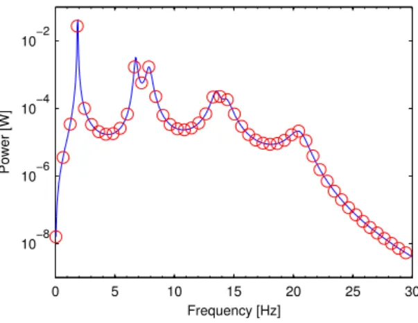 Fig. 3.20: Comparaison des puissances transmises ` a l’interface du syst`eme ` a 6 ddl :