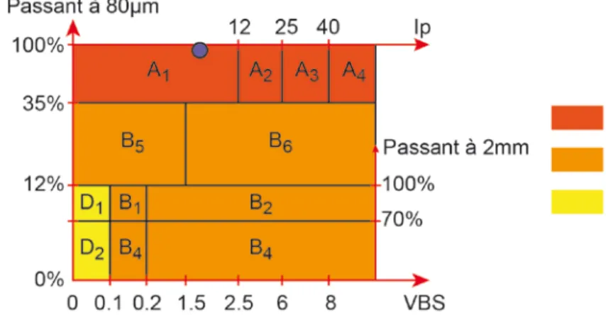 Figure 4 : classification géotechnique du matériau naturel [2]  