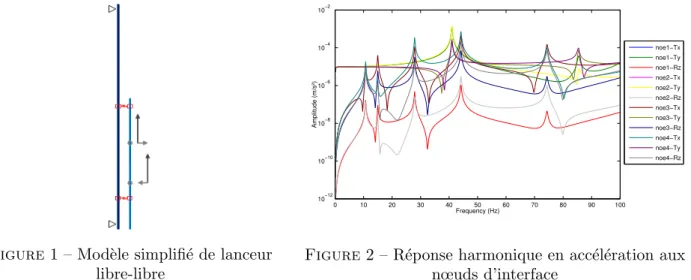 Figure 2 – R´ eponse harmonique en acc´ el´ eration aux nœuds d’interface