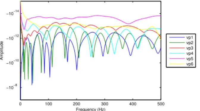 Figure 4 – Puissances modales norm´ ees
