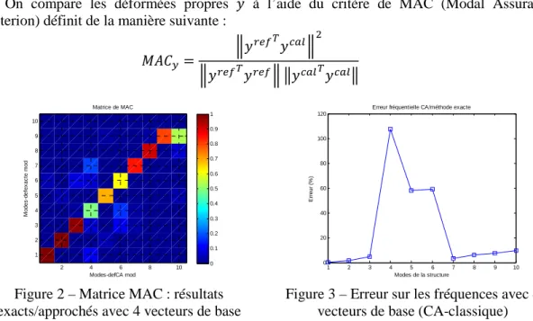 Figure 2 – Matrice MAC : résultats  exacts/approchés avec 4 vecteurs de base 