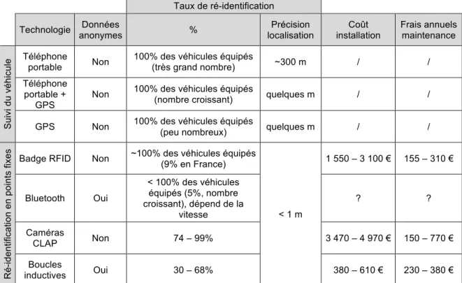 Tableau 1 : Principales caractéristiques des technologies permettant de ré-identifier des véhicules 