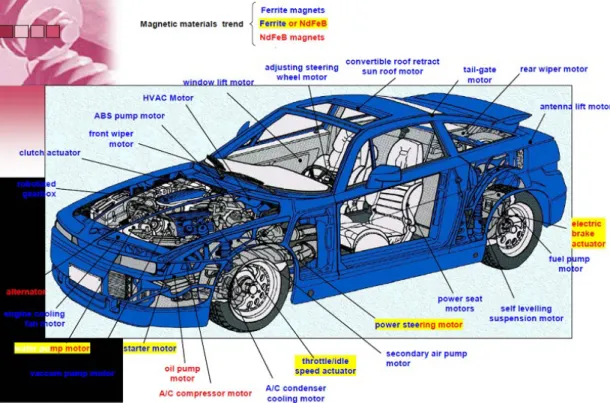Figure 9 : Illustration de la présence d’aimants dans les nombreux petits moteurs faisant partie  d’un véhicule (Source [YON09]) 
