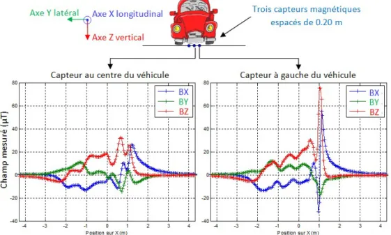 Figure 13 : Comparaison de la signature magnétique tri-axe d’un véhicule Renault Twingo  mesurée par deux capteurs espacés de 0.20 m 