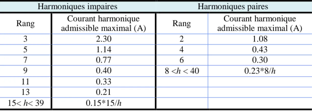 Tableau I.1 Limites des composantes harmoniques en courant 
