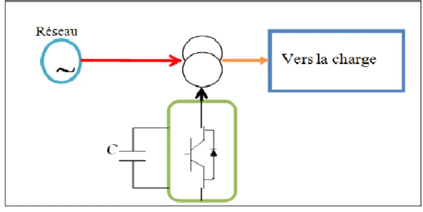 Figure I.6 : Filtre combiné parallèle-série (UPQC). 