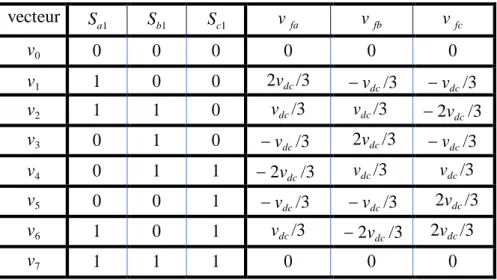 Tableau II.1. Tensions en sortie de l’onduleur