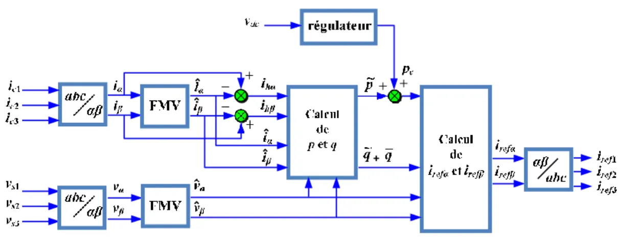 Figure II-6. Identification des courants de référence par la méthode &#34;p-q-modifiée&#34;.