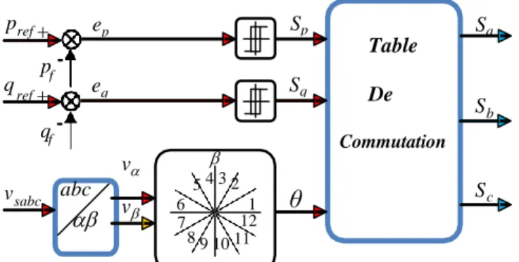 Figure III.1.Configuration générale de la commande   directe de puissance.  