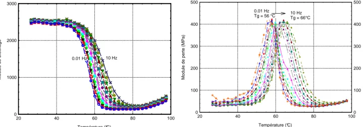 Fig. 2. Evolution des propriétés viscoélastiques en fonction de la température pour PLA/Chanvre