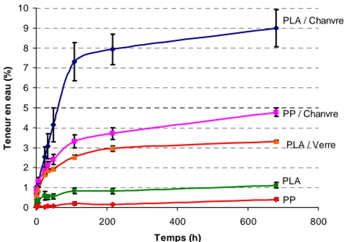 Fig. 4. Evolution de la teneur en eau des matériaux en fonction du temps d’immersion dans l’eau à 25°C   L’insertion des molécules d’eau au sein des macromolécules hydrophiles et dans les interstices entraîne le  gonflement du matériau