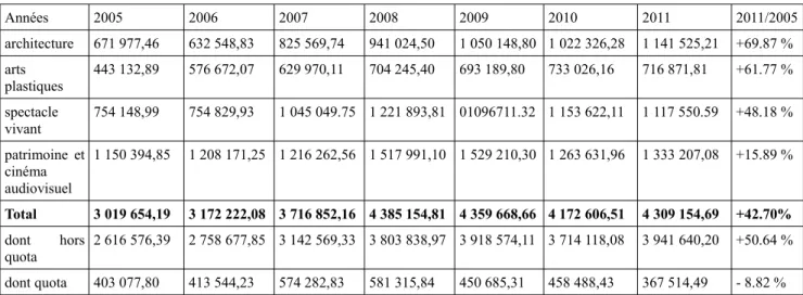 Tableau de répartition par secteur,  de la taxe d'apprentissage répartie entre les établissements  d'enseignement supérieur « culture 