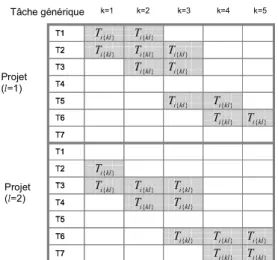 Figure 1  : Planification multi-périodes des tâches ( T i kl { } ) 