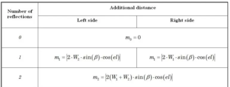 Tableau 3 – Distances additionnelles correspondantes 
