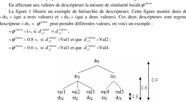 Fig. 1. Exemple de la hiérarchie des descripteurs. 