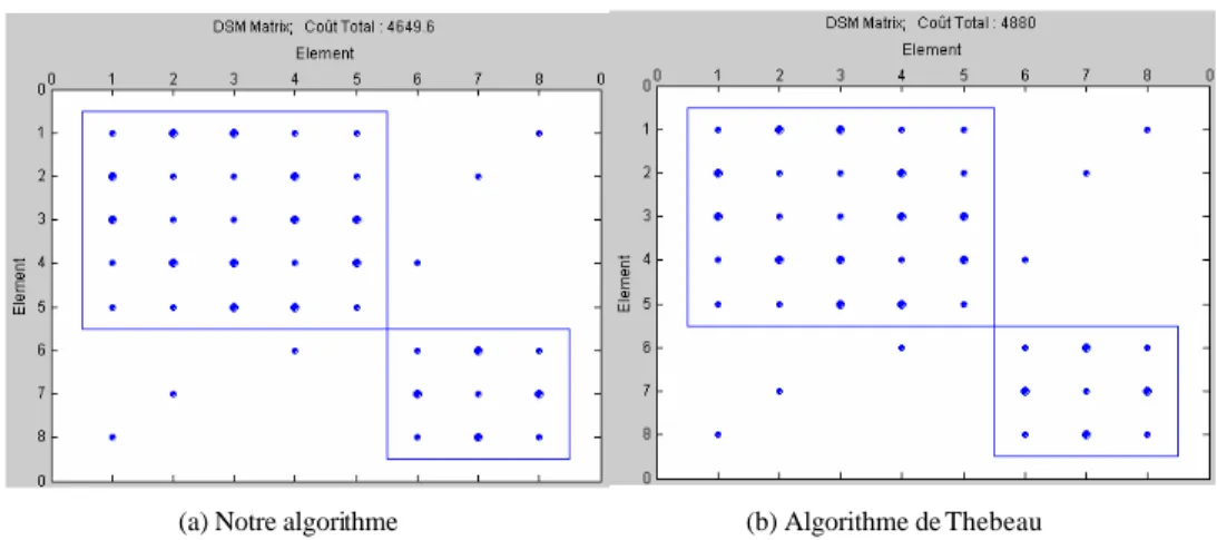 Tableau III-5. Fréquence de l ’architecture optimale pour les deux algorithmes 