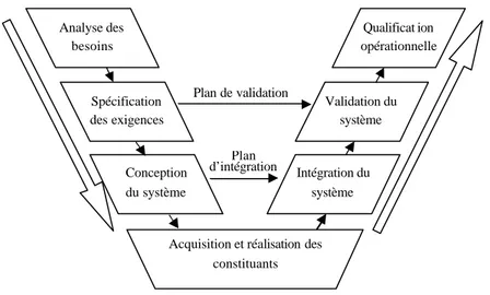 Figure I-4. Le Cycle en V de l’IS, issu de  [Meinadier, 2002] 