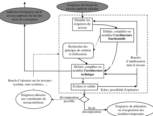 Figure I-7. Processus de développement de l’architecture d’un système  (schéma adapté de l’IEEE 1220) 