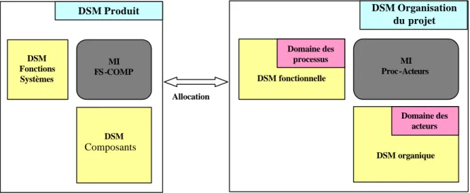 Figure II-16. Modélisation des domaines du produit et de l’organisation du projet 