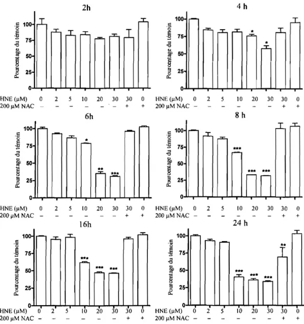 Figure 8 :  Effet du HNE sur la viabilité des  chondrocytes humains OA et en présence du  NAC  comme  agent  protecteur