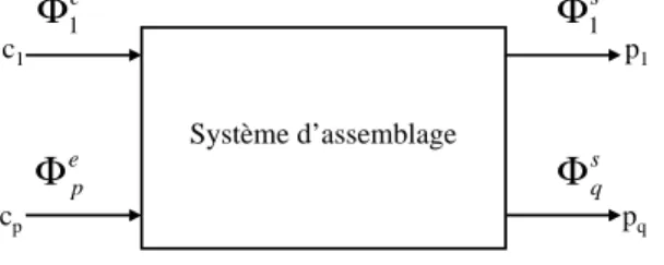 Fig. 1.1  Système d'assemblage