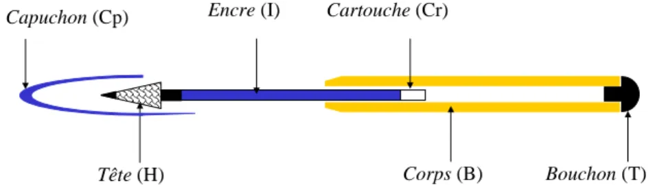 Fig. 1.4  Assemblage du stylo-bille ave sous-assemblages