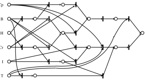 Fig. 1.9  Réseau de Petri du stylo-bille
