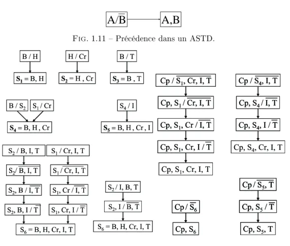 Fig. 1.11  Prééden e dans un ASTD.