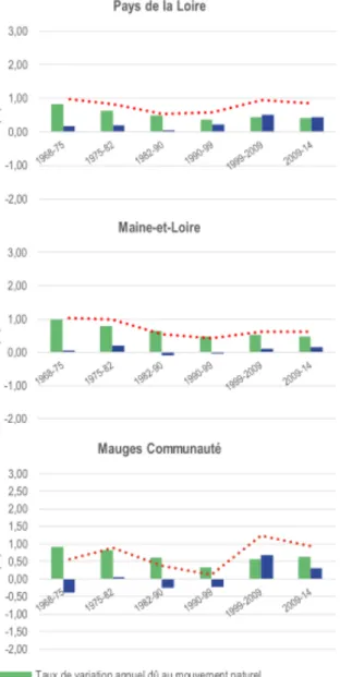 Figure 1 - Évolution du nombre d'habitants depuis 1968 