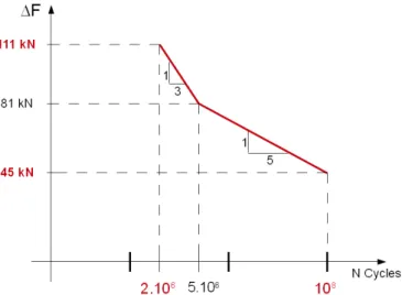 Figure 23 – Equivalence de chargement obtenue par une courbe de Wöhler 