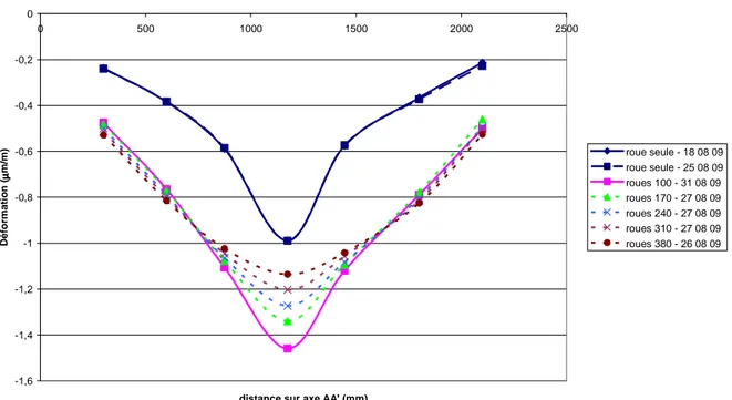 Figure 45  –  Flèches le long de l’axe AA’ sous les différents chargements type roue 