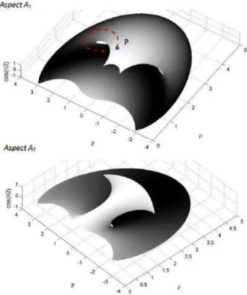 Figure 12. The splitted configuration space cut along its folds and shown in the two aspects