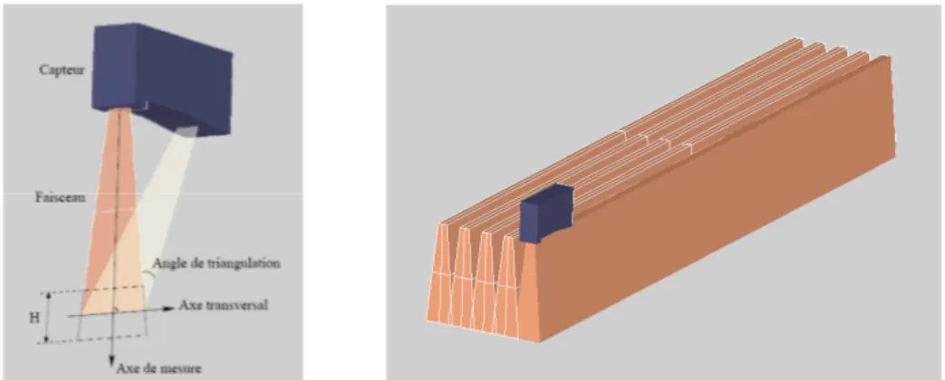 Figure 42 : Schéma-type du capteur laser et principe de balayages successifs de la surface à mesurer pour 5 positions  latérales différentes 