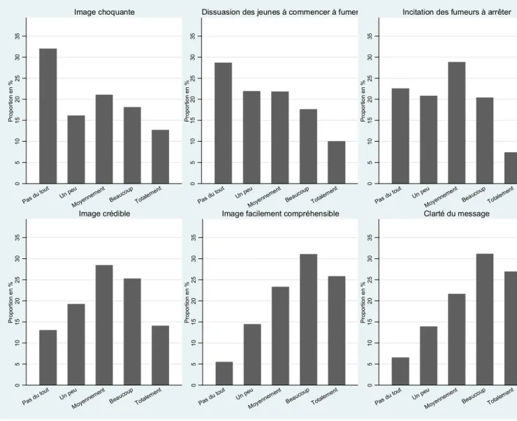 Figure 1. Distribution des réponses relatives à l’impact perçu des pictogrammes 