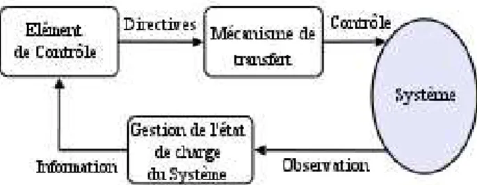 Figure 1. Fonction d’équilibrage de charge  c) Un mécanisme de transfert de la charge; la répartition  de charge peut être dynamique ou statique:  
