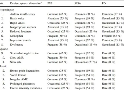 Tableau 1 : Critères étudiés par [Rusz 2015] pour l’analyse différentielle des syndromes Parkinsoniens 