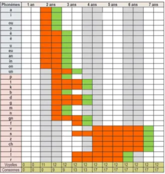 Tableau 2 : Repères d’acquisition des phonèmes en fonction de l’âge, par tranches de 6 mois d’après [Sander  1972], [Coquet 2004] et [Shipley 2015] 