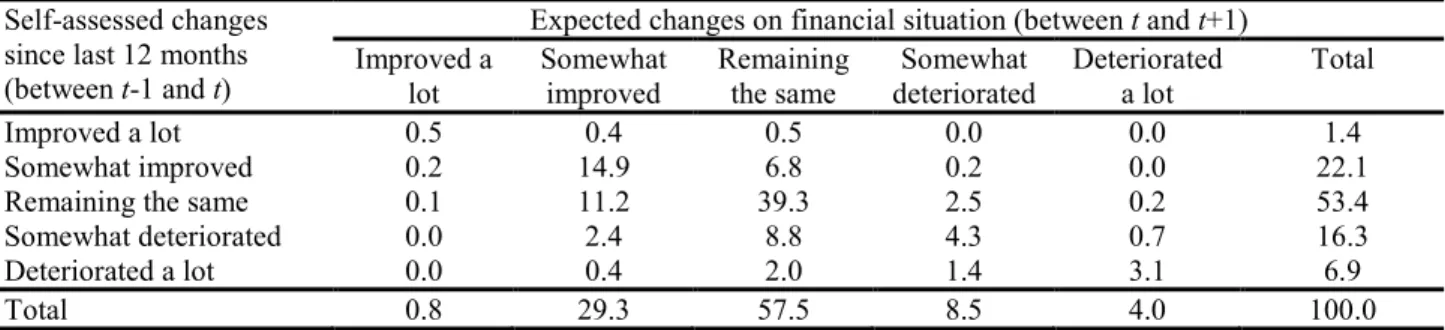 Table 2. Expected financial situation conditional on realized changes  Self-assessed changes 