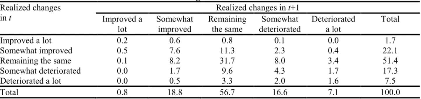 Table 3. Realized changes in financial situation  Realized changes  in t  Realized changes in t+1  Improved a  lot  Somewhat improved  Remaining the same  Somewhat  deteriorated  Deteriorated a lot  Total  Improved a lot  0.2  0.6  0.8  0.1  0.0  1.7  Some