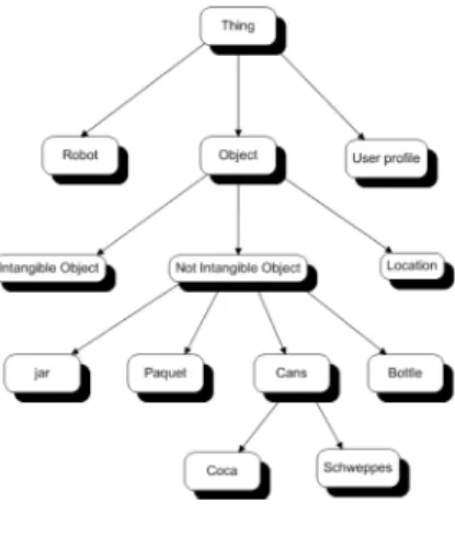 Fig 3: Ontology of SAM 
