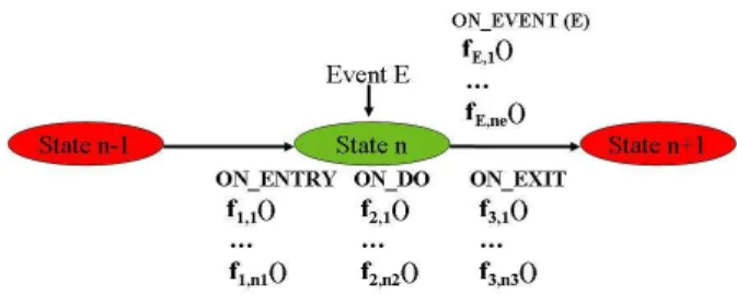 Fig 4: Actions and transitions in an ISEN sequence    Actions  (noted  f E,1   to  f E,ne   in  Fig  4)  related  to  an  event  (noted E in the same figure) can also be attached to a state