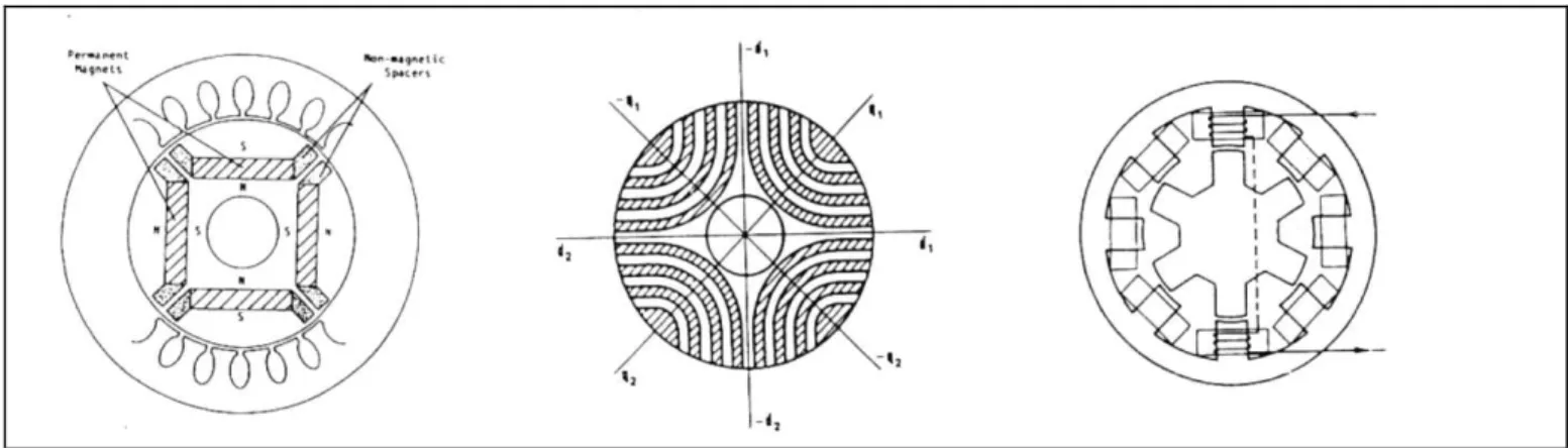 Figure -3.6- Structures des rotors des moteurs MAP, MSyRV, MRVDS 