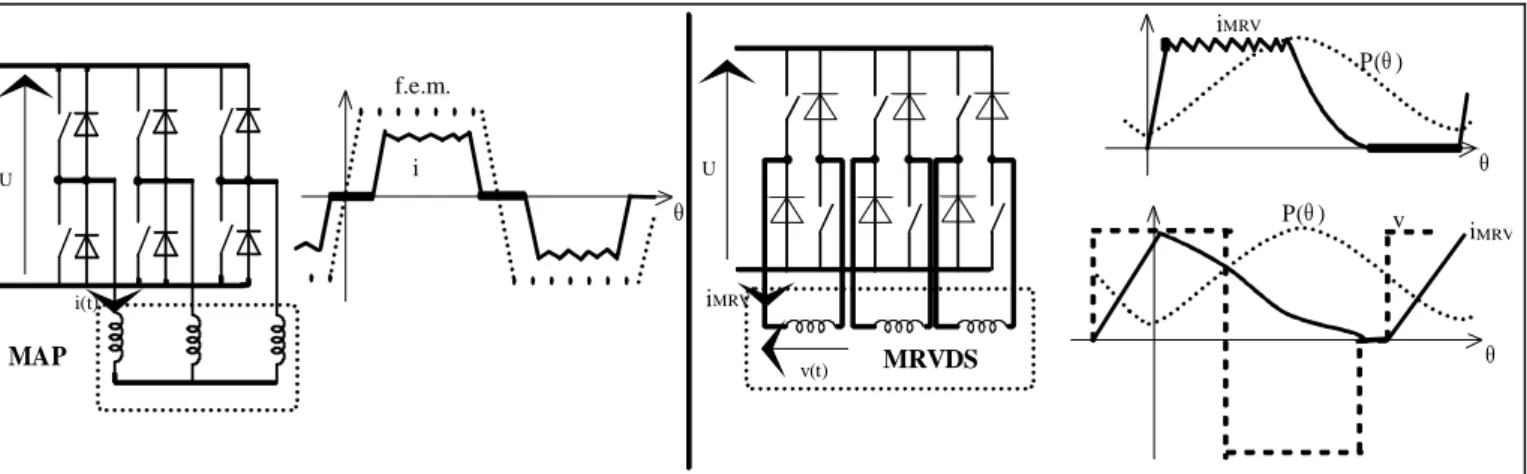 Figure -3.7- Exemples de convertisseurs statiques et de formes d'onde d'alimentation. 