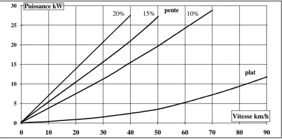 Figure -2.1- Puissance requise aux roues pour un véhicule urbain à vitesse stabilisée 